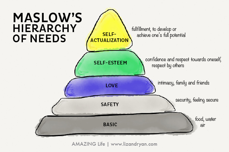 Maslows Hierarchy of Needs Photo